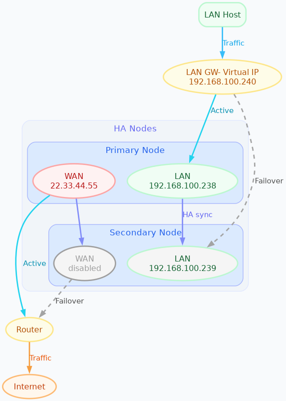 High Availability network diagram showing proper cabling