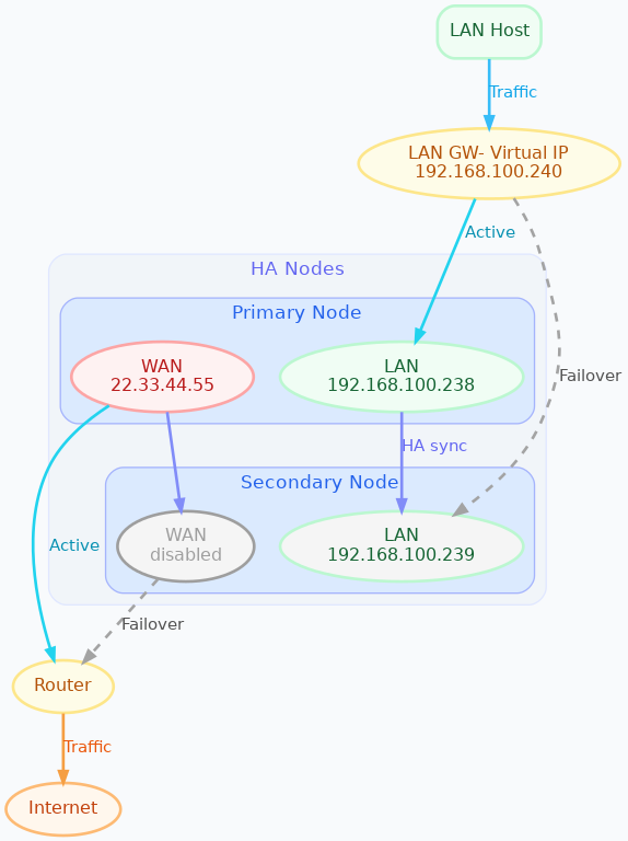 Diagramma di rete High Availability che mostra il cablaggio corretto